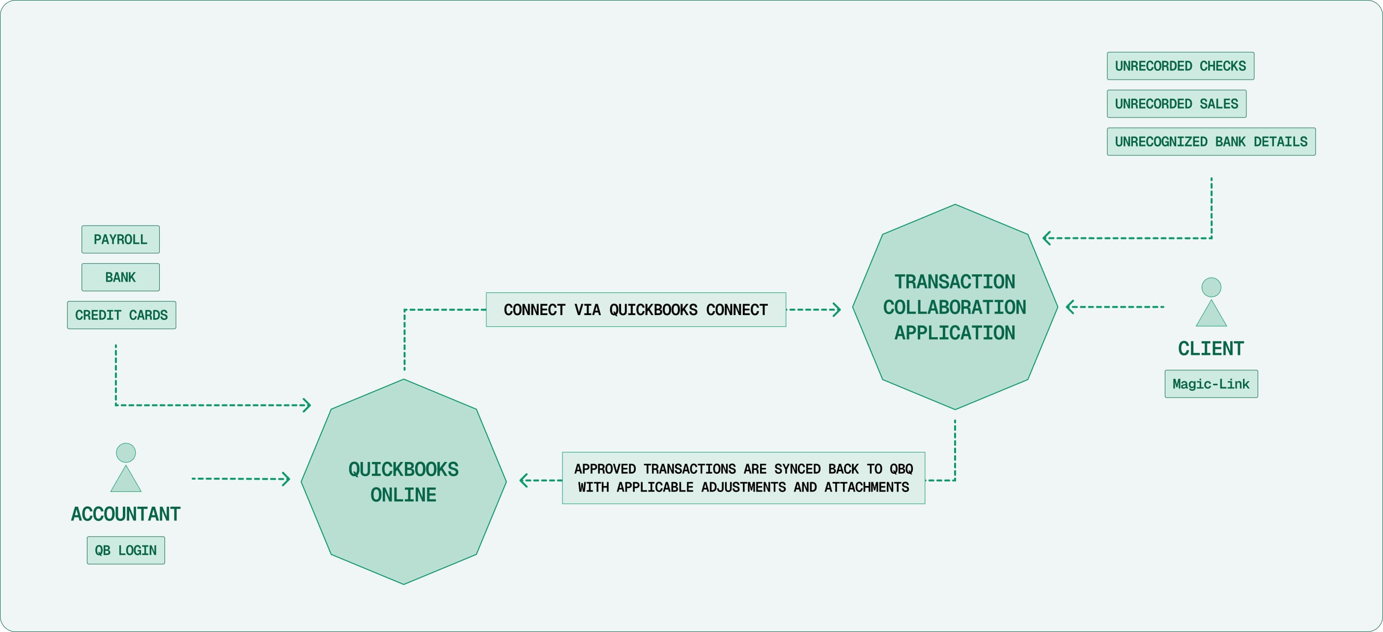 Platform features showcase